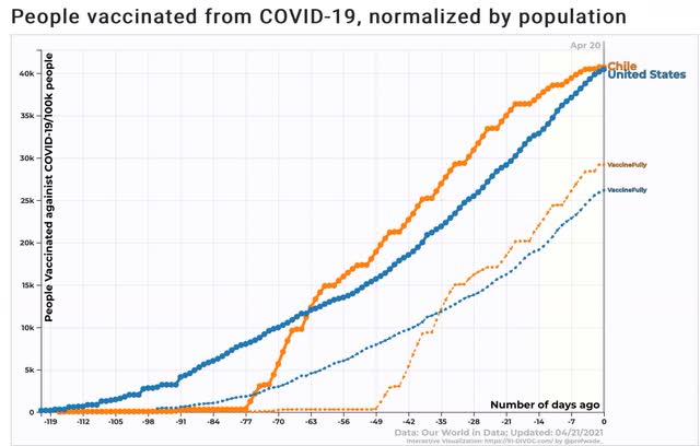 The US may have crossed an important vaccination threshold