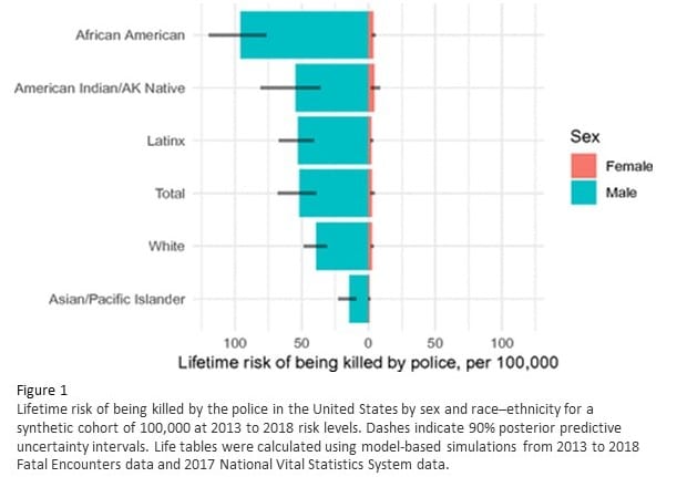 Risk of Being Killed by Police Varies by Your Ethnicity