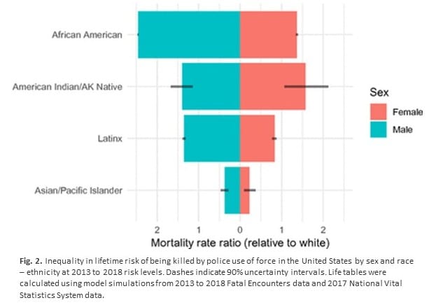 Risk of Being Killed by Police Varies by Your Ethnicity