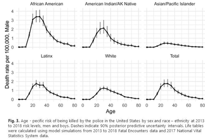 Risk of Being Killed by Police Varies by Your Ethnicity