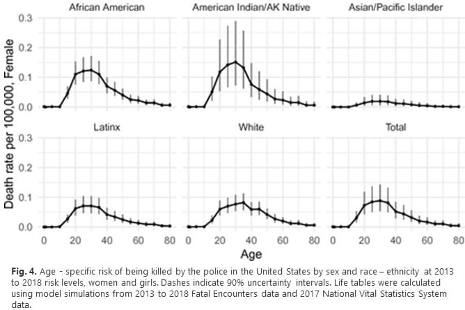 Risk of Being Killed by Police Varies by Your Ethnicity