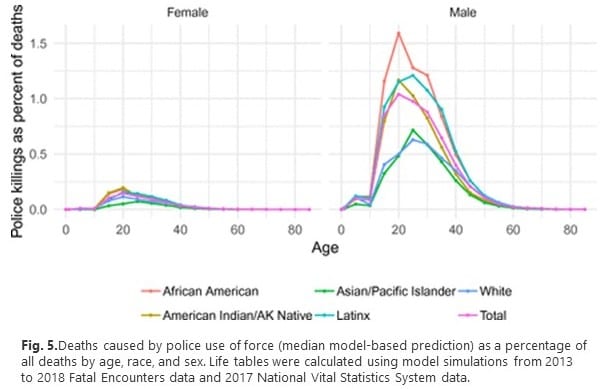 Risk of Being Killed by Police Varies by Your Ethnicity