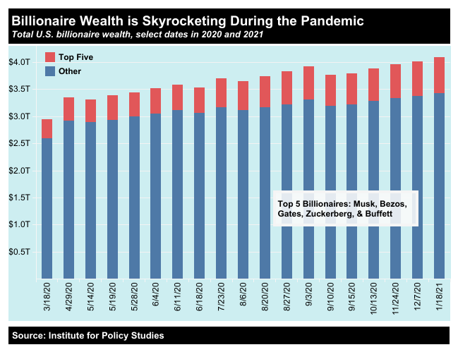 U.S. billionaires profit from 10 months of pandemic