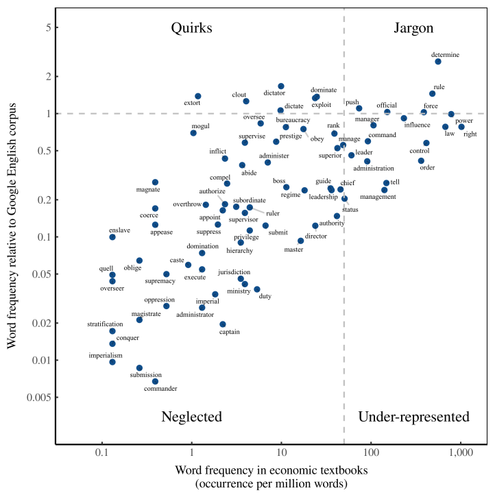 Weekend Read – Power … and the dialect of economics