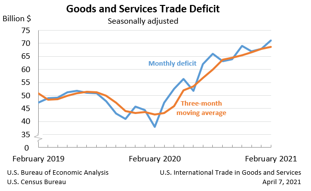 US Trade Deficit Rises 4.8% in February to Record High