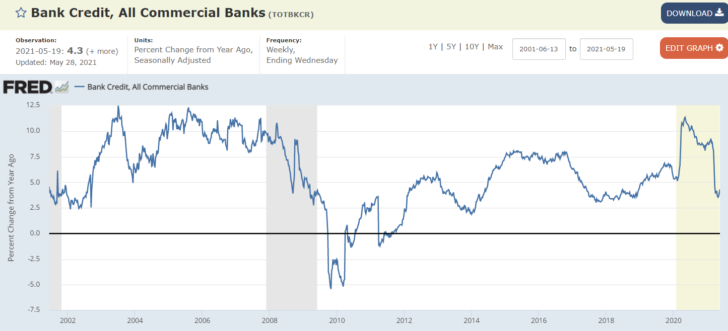 Bank loans, vehicle sales, miles driven