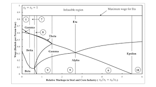 Perturbations Of Markups In Iron Industry In An Example With Produced Iron, Steel, And Corn