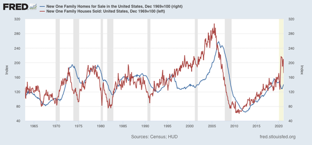 New and existing home sales vs. inventory