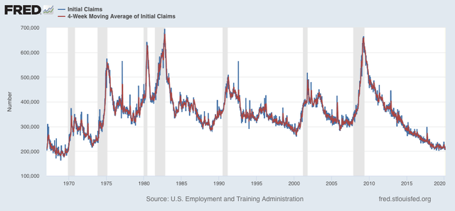 New jobless claims continue to decline at rate of 100,000 per month, while continued claims stall at elevated level