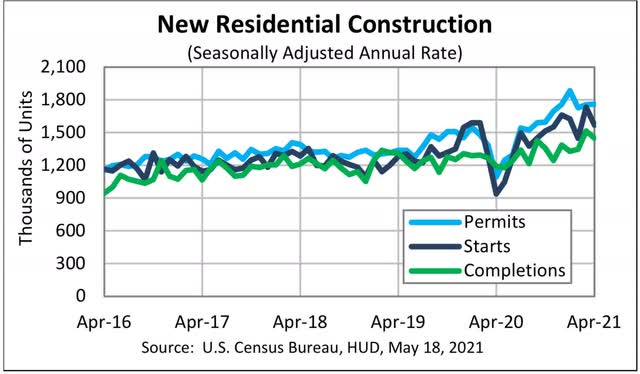 April housing permits and starts: a pullback from peak, but no recessionary signal UPDATED
