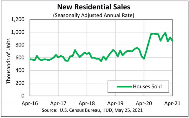 New home sales decline in April, revised sharply lower for March; prices continue to skyrocket, while inventory increases