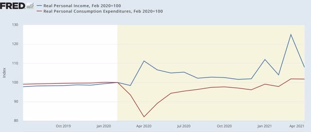 Real personal income has completely made up its recession losses, now exceeds pre-recession peak