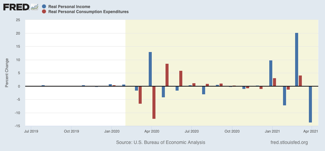 Real personal income has completely made up its recession losses, now exceeds pre-recession peak