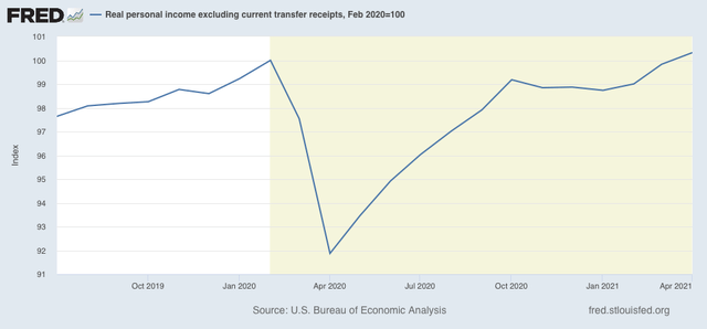 Real personal income has completely made up its recession losses, now exceeds pre-recession peak