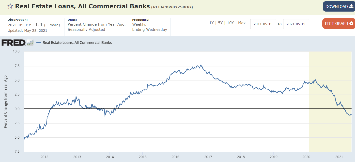 Bank loans, vehicle sales, miles driven