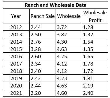 Farm and Ranch Report, May 2021 Beef Cattle Prices
