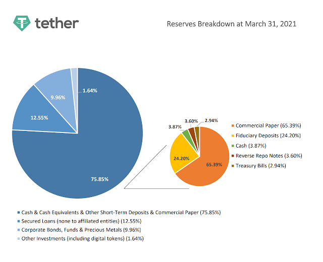 Tether’s smoke and mirrors