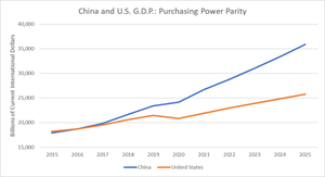 China and U.S. GDP: Purchasing Power Parity – chart