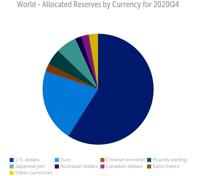 Three Things I Think I Think – Losing Reserve Currency Status
