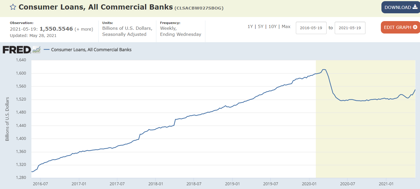 Bank loans, vehicle sales, miles driven