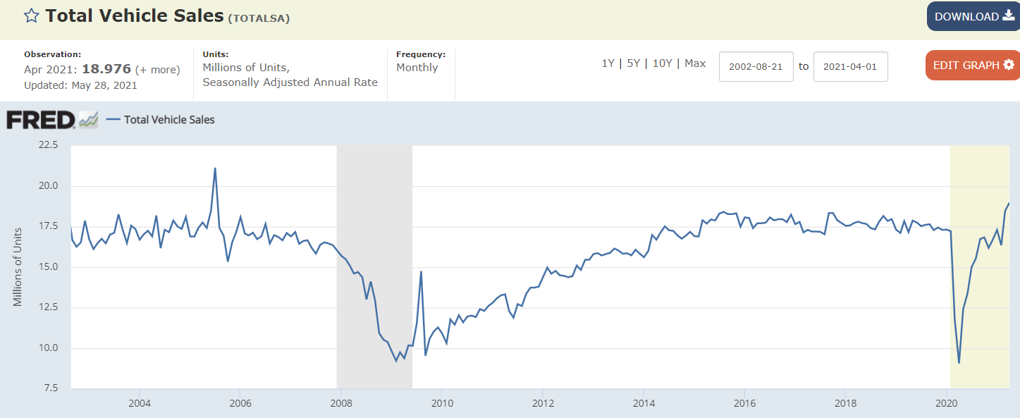 Bank loans, vehicle sales, miles driven