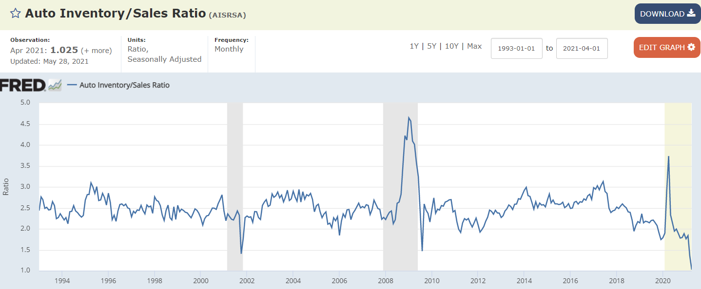 Bank loans, vehicle sales, miles driven