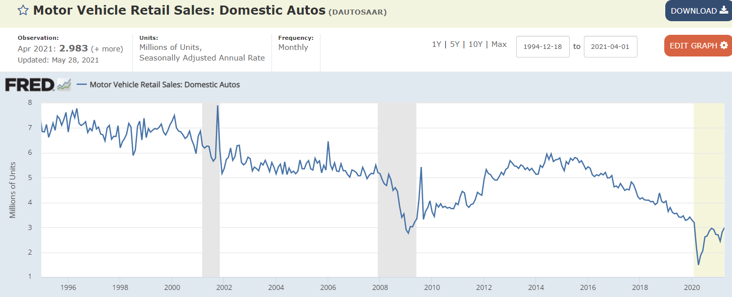 Bank loans, vehicle sales, miles driven