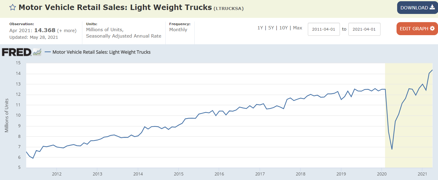 Bank loans, vehicle sales, miles driven