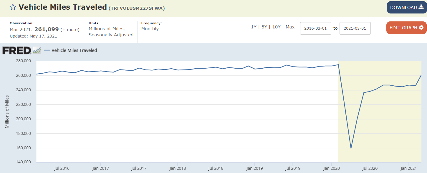 Bank loans, vehicle sales, miles driven