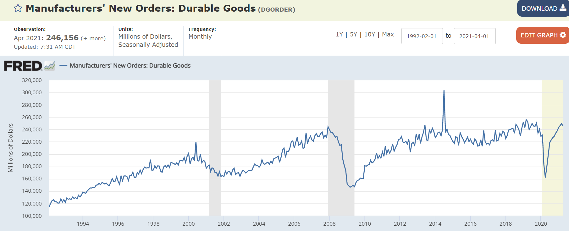 Employment by wage level, claims, durable goods, pending home sales, steel prices