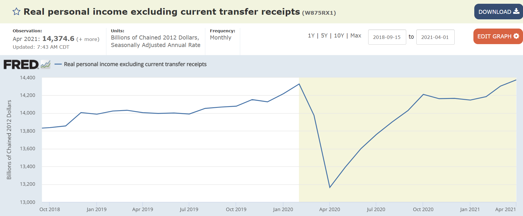 Personal income, personal consumption, personal savings