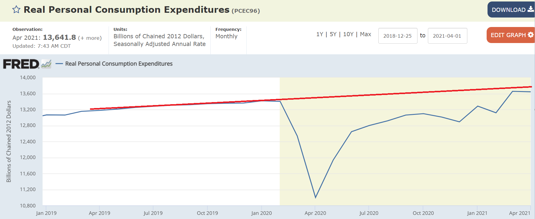 Personal income, personal consumption, personal savings