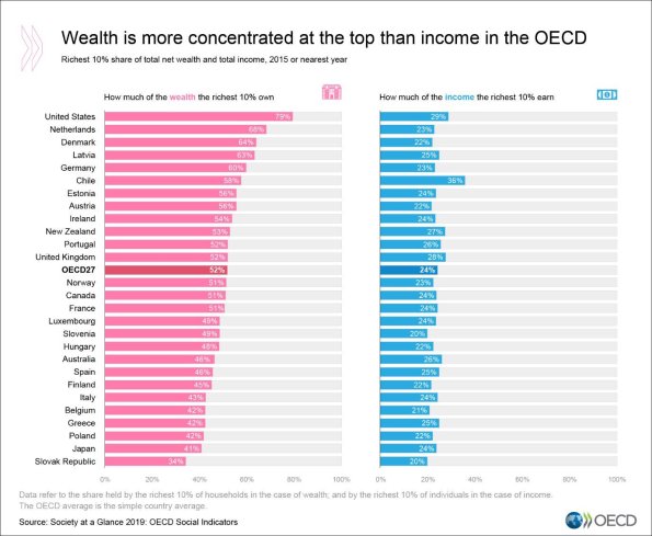 Wealth vs. income concentration in OECD countries – chart