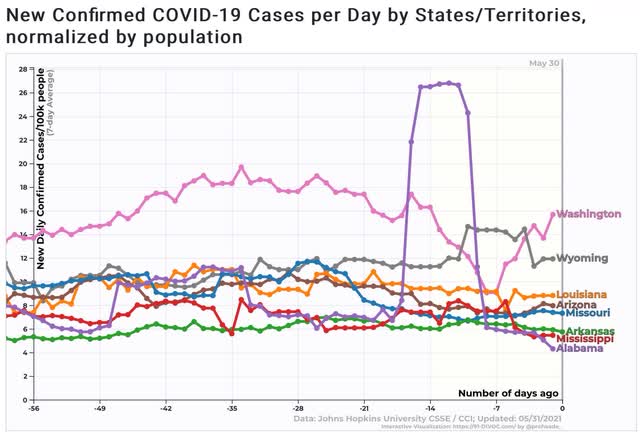 Coronavirus dashboard for June 2: most of US approaches herd immunity threshold; COVID still spreading among the remaining idiots