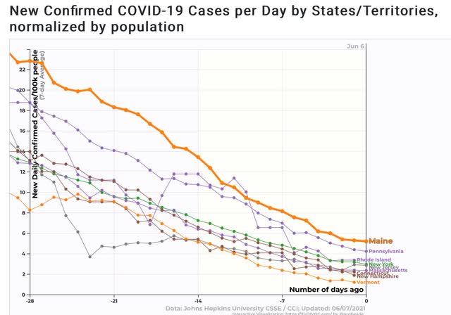 Coronavirus dashboard for June 7: a Tale of Two Pandemics: the Vaccinated States vs. the Idiotic States