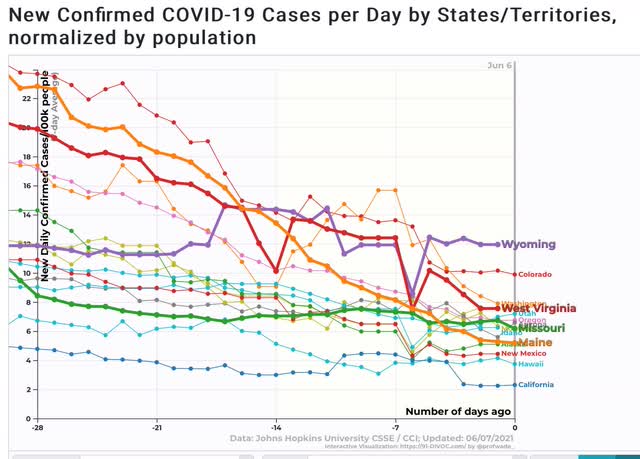 Coronavirus dashboard for June 7: a Tale of Two Pandemics: the Vaccinated States vs. the Idiotic States