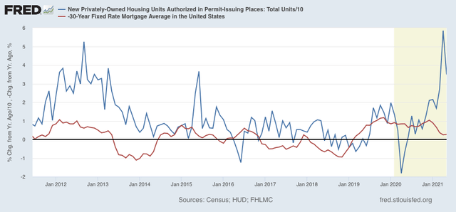 May housing permits and starts continue down from recent peak