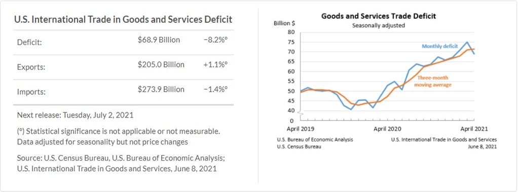 April Trade Deficit Decreased 8.2% on Lower Imports