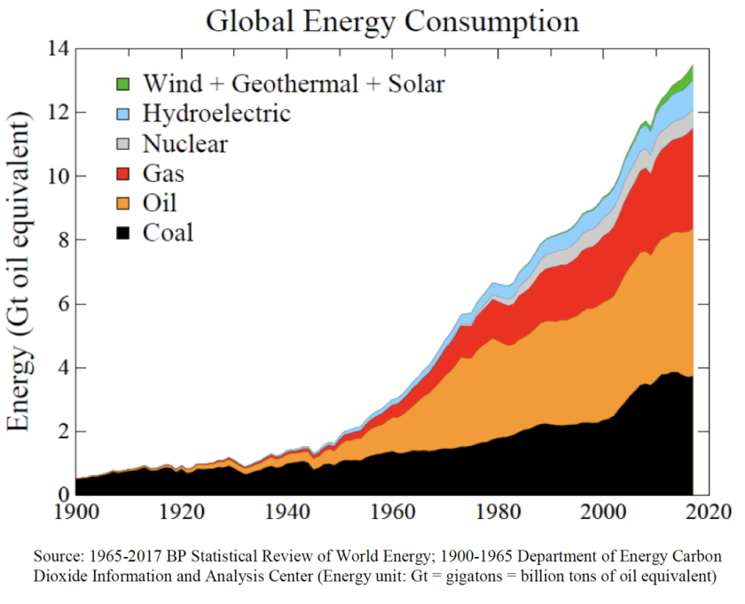 Global energy consumption 1900 to 2017