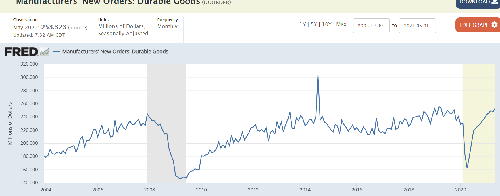 Housing, unemployment claims, durable goods orders, corporate profits, inventories, commodities