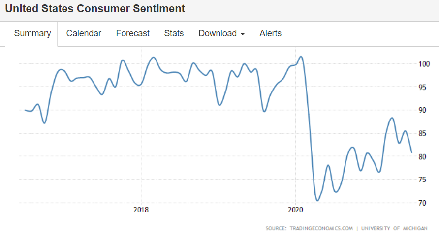Retail sales, consumer sentiment, industrial production