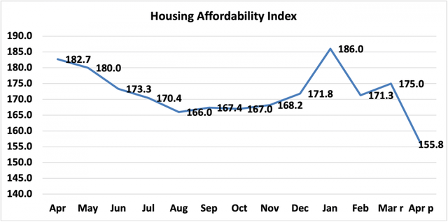 House prices continue to surge, with affordability near its worst since the Great Recession