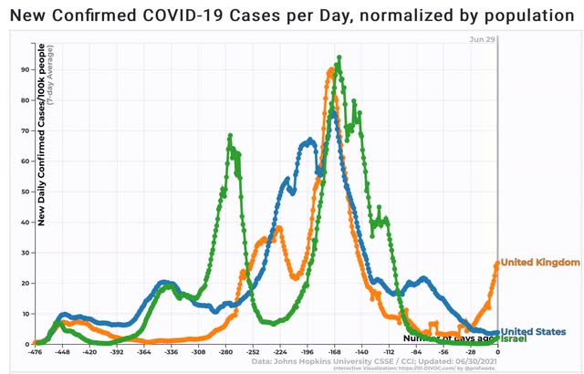 2 to 4 weeks until a likely major “Delta” outbreak in unvaccinated regions
