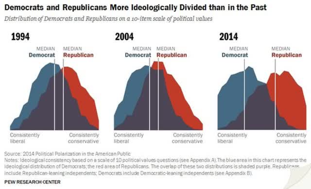 No, liberals are not to blame for political polarization