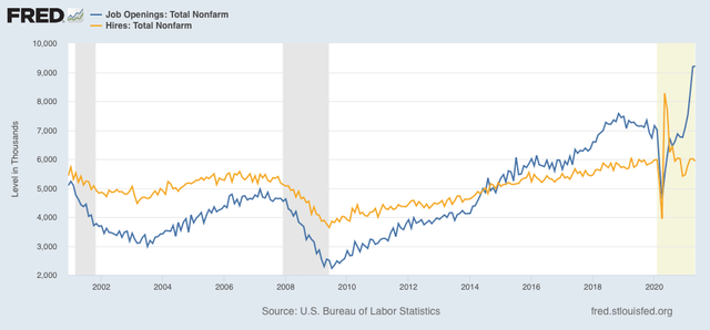May JOLTS report continues to show a jobs market out of equilibrium