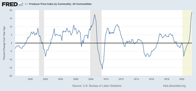 Consumer inflation rises…will it draw the Fed’s attention?
