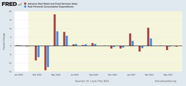 June retail sales decline after taking inflation into account, but overall pandemic gains “stick”