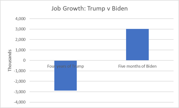 Job growth under Biden and Trump