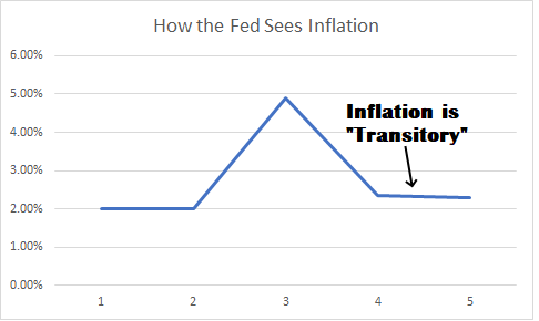 The Fed Should Stop Using the Term “Transitory”