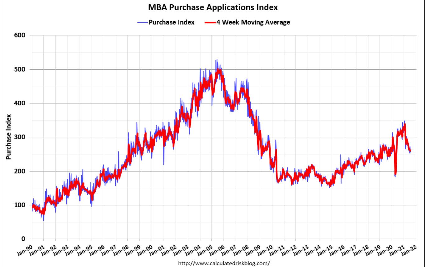 Mtg purchase apps, housing starts and permits, Saudi pricing vs benchmarks, oil inventories